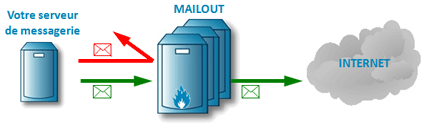 Schema de fonctionnement de MailOut